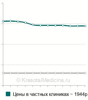 Средняя стоимость вагинальная гирудотерапия в Санкт-Петербурге