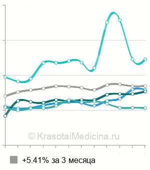 Средняя стоимость биопсия шейки матки в Санкт-Петербурге