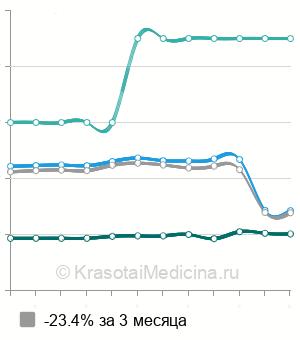 Средняя стоимость пайпель-биопсии эндометрия в Санкт-Петербурге