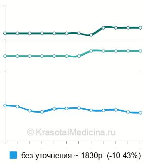 Средняя стоимость биопсия влагалища в Санкт-Петербурге