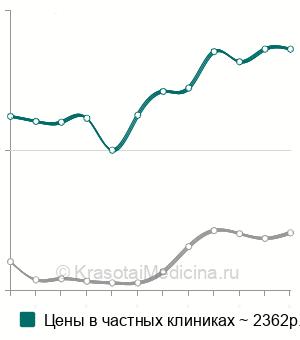 Средняя стоимость миелограммы в Санкт-Петербурге