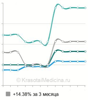 Средняя стоимость удаления рождающейся миомы в Санкт-Петербурге