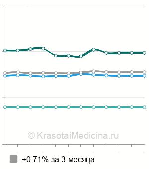 Средняя стоимость тест на антитела к S-белку после вакцинации от SARS‑CoV‑2 в Санкт-Петербурге
