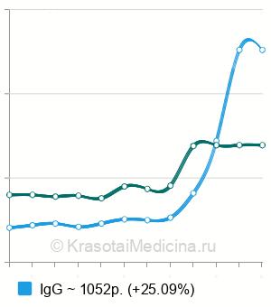 Средняя стоимость анализ на антитела к вирусу кори в Санкт-Петербурге