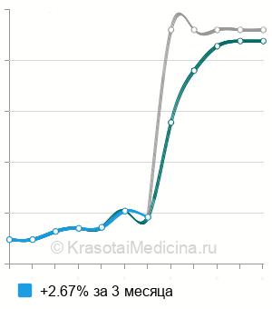 Средняя стоимость анализ на антитела к Т-лимфотропному вирусу в Санкт-Петербурге