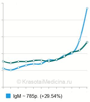 Средняя стоимость анализ на антитела к вирусу клещевого энцефалита в Санкт-Петербурге