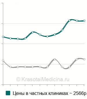 Средняя стоимость анализа крови на криоглобулины в Санкт-Петербурге