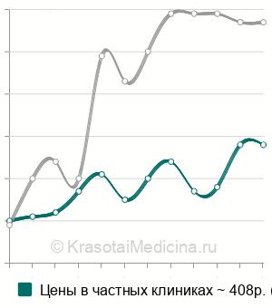 Средняя стоимость анализа на иммуноглобулин М в крови в Санкт-Петербурге