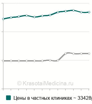 Средняя стоимость коронка из диоксида циркония на имплантат в Санкт-Петербурге