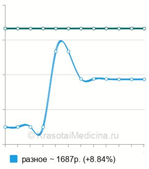 Средняя стоимость вакцинация против герпеса в Санкт-Петербурге