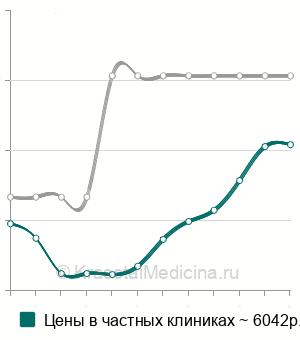 Средняя стоимость операция Бартлетта в Санкт-Петербурге