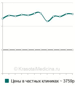 Средняя стоимость радиоволновая резекция вросшего ногтя в Санкт-Петербурге