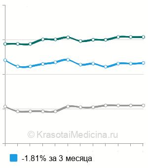 Средняя стоимость лекарственная ингаляция в Санкт-Петербурге
