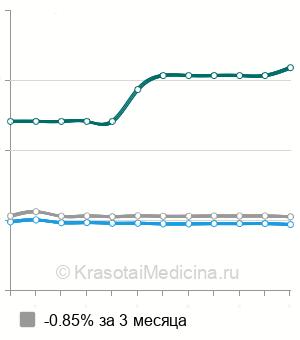 Средняя стоимость аутогемотерапия с озоном в Санкт-Петербурге