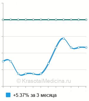 Средняя стоимость удаления инородного тела тонкого кишечника в Санкт-Петербурге
