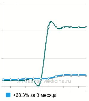 Средняя стоимость илеостомия в Санкт-Петербурге