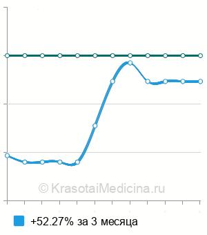 Средняя стоимость дивертикулэктомия тонкой кишки в Санкт-Петербурге