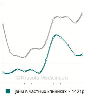 Средняя стоимость интракавернозного введения препаратов в Санкт-Петербурге