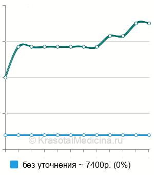 Средняя стоимость блокада большого вертела бедра в Санкт-Петербурге