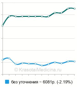 Средняя стоимость блокада тазобедренного сустава в Санкт-Петербурге