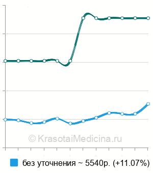 Средняя стоимость блокада плечевого сустава в Санкт-Петербурге