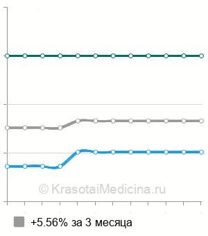 Средняя стоимость синовэктомии тазобедренного сустава в Санкт-Петербурге