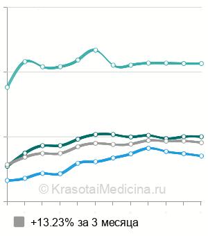 Средняя стоимость удаление кератомы лазером в Санкт-Петербурге