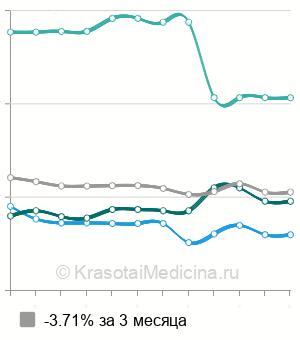 Средняя стоимость хирургическое иссечение кератомы в Санкт-Петербурге