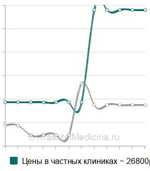 Средняя стоимость декапсуляции почки в Санкт-Петербурге