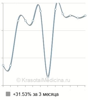 Средняя стоимость нефролитотомии в Санкт-Петербурге
