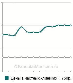 Средняя стоимость вливание лекарств в гортань ребенку в Санкт-Петербурге