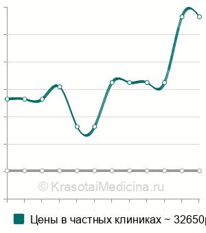 Средняя стоимость коррекция формы половых губ в Санкт-Петербурге