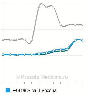 Средняя стоимость TUNEL-тест (фрагментация ДНК сперматозоидов) в Санкт-Петербурге