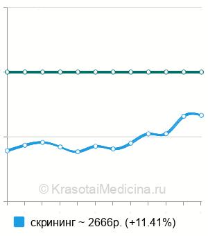 Средняя стоимость андрогенного профиля в Санкт-Петербурге