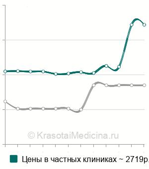 Средняя стоимость гистологии биоптата мужских половых органов в Санкт-Петербурге