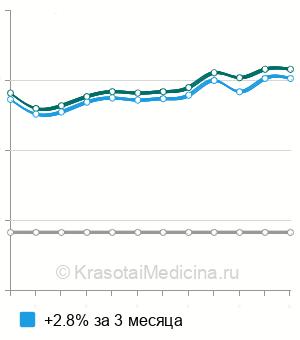 Средняя стоимость анализ на антиспермальные антитела (АСАТ) в Санкт-Петербурге