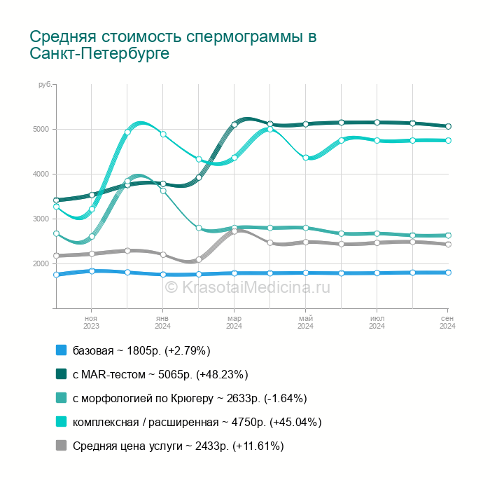 Донорство спермы в Гатчине