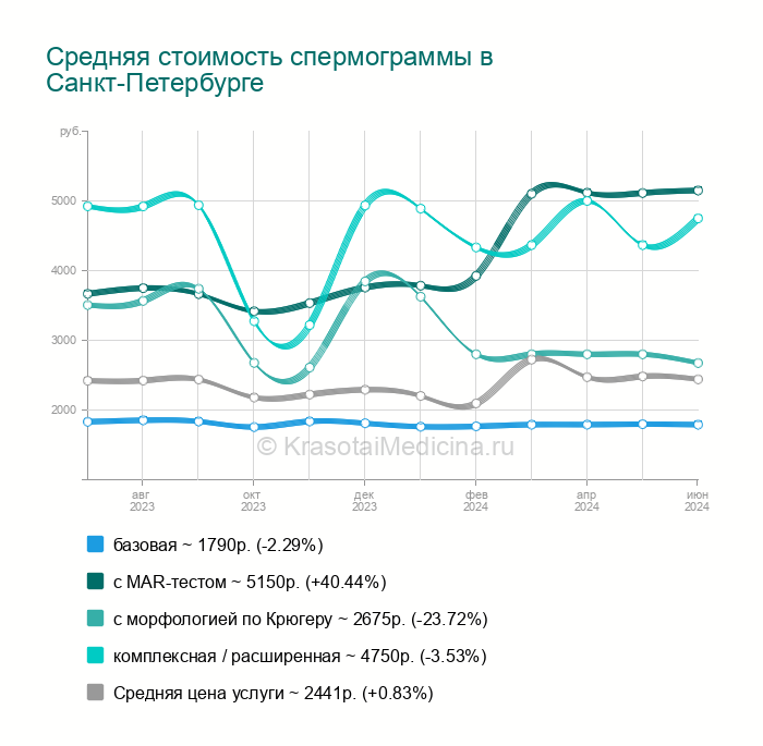 ᐈ Спермограмма с MAR-тестом в СПб — цена на MAR тест в ICLINIC