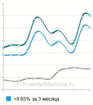 Средняя стоимость холестерина общего в Санкт-Петербурге
