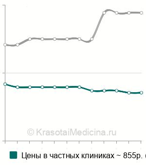 Средняя стоимость посева соскоба/отделяемого кожи на микрофлору в Санкт-Петербурге