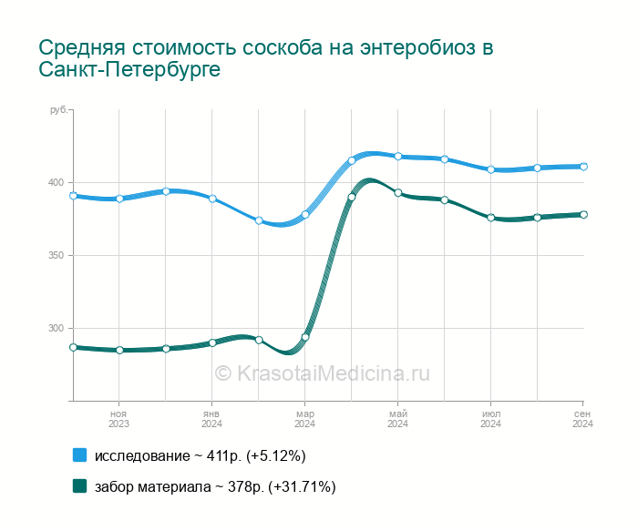 Анализ энтеробиоз спб