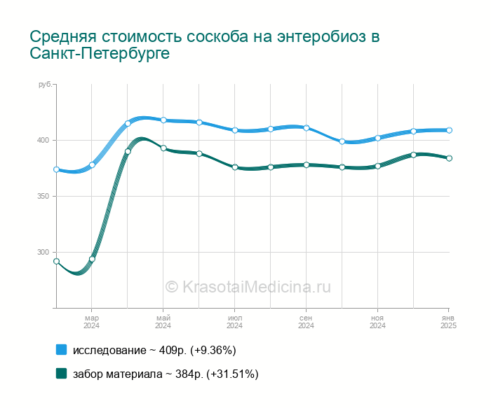 Забор материала на энтеробиоз у детей