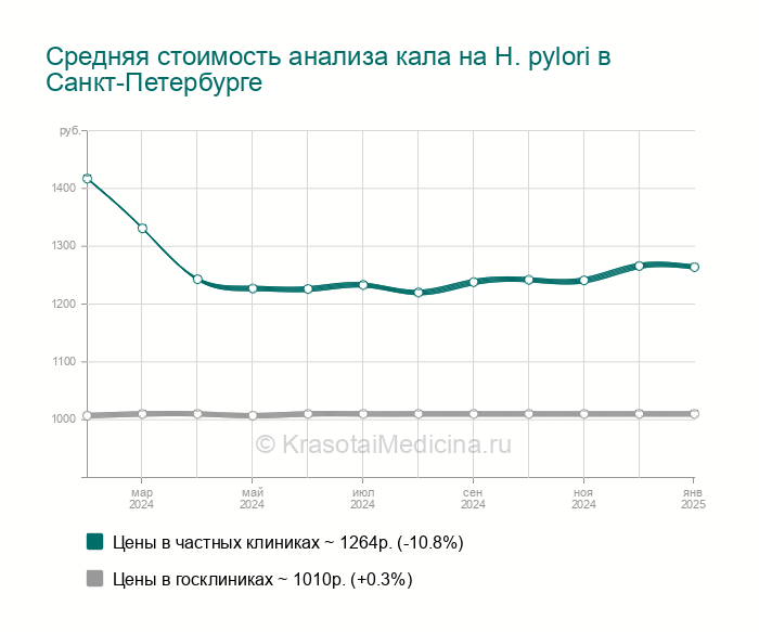 Орошение Влагалища