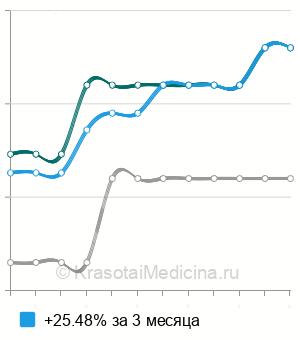 Средняя стоимость ПЦР диагностика одной инфекции в Санкт-Петербурге