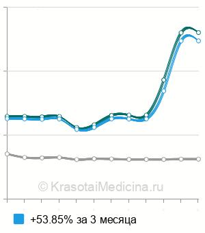 Средняя стоимость посева на флору с антибиотикограммой у женщин в Санкт-Петербурге