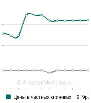 Средняя стоимость посева мазка с конъюнктивы на микрофлору в Санкт-Петербурге