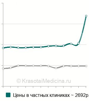 Средняя стоимость гистологии биоптата толстой и прямой кишки в Санкт-Петербурге