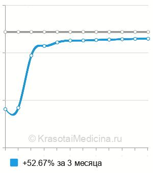 Средняя стоимость биохимии крови (оценка функции почек) в Санкт-Петербурге