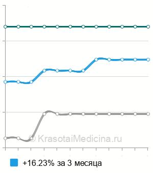 Средняя стоимость экстирпации слезного мешка (дакриоцистэктомия) в Санкт-Петербурге
