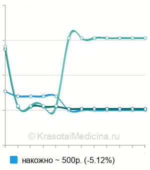 Средняя стоимость лазеротерапия ребенку в Санкт-Петербурге